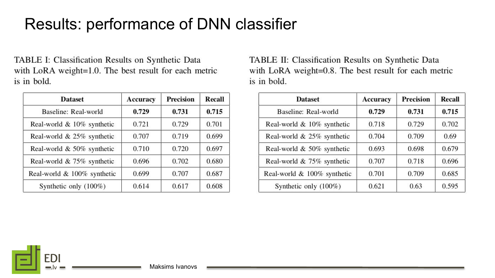 Classification results comparing real training data with different amounts of synthetic augmentation.