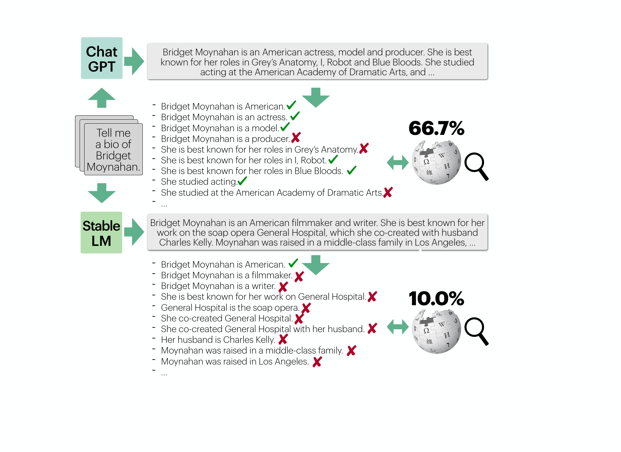 The FActScore figure breaks a generated biography into atomic claims and measures the share supported by a source.