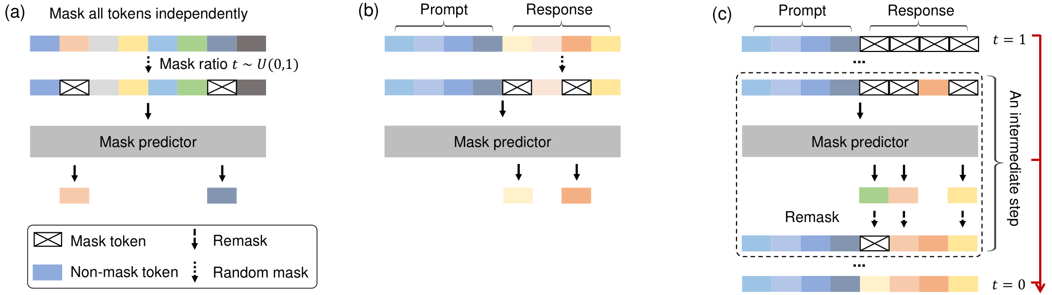 LLaDA's overview shows token masking during training and iterative unmasking during generation.