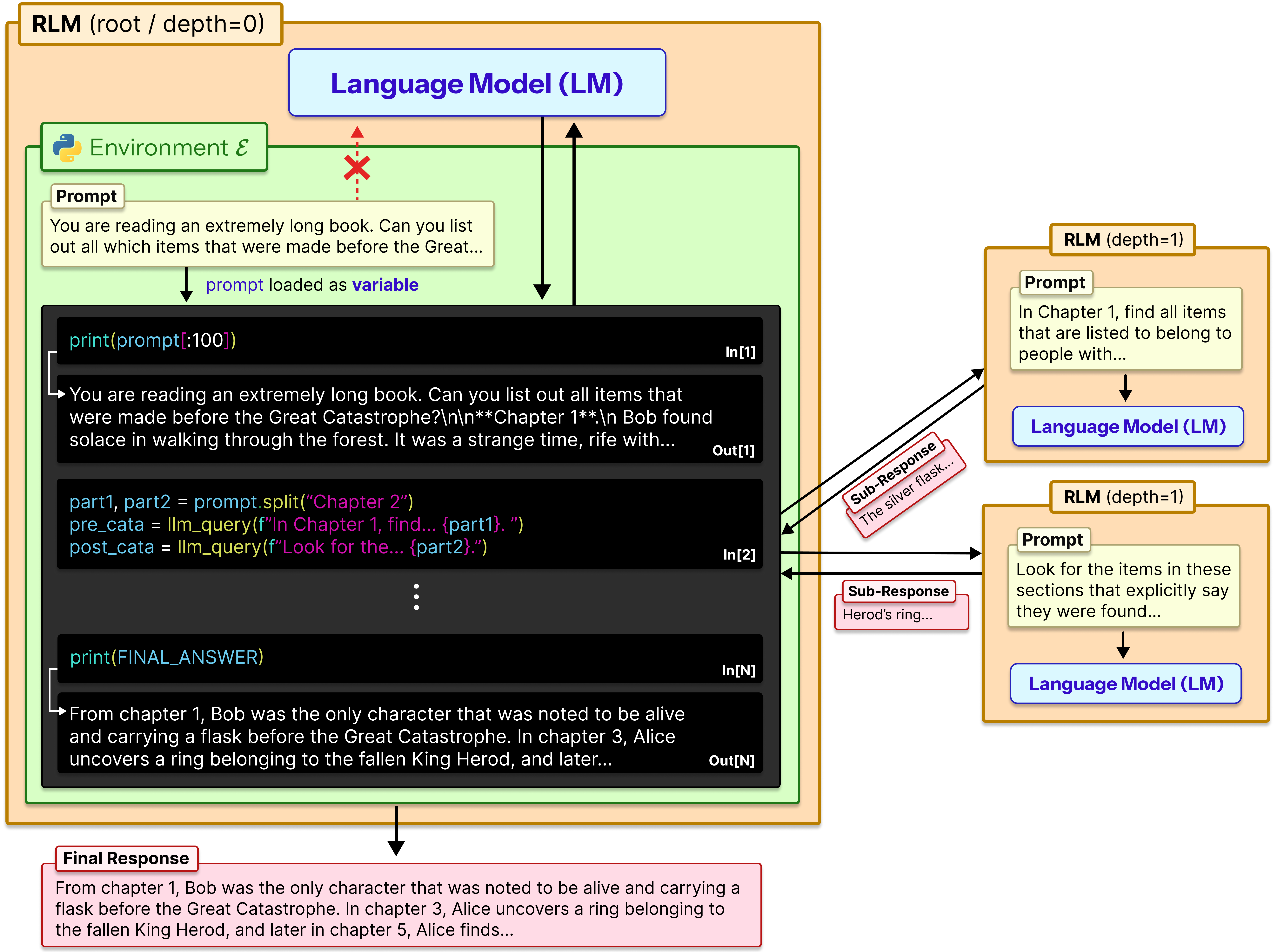 The Recursive Language Model paper shows a root model inspecting an external REPL environment and making recursive sub-calls.