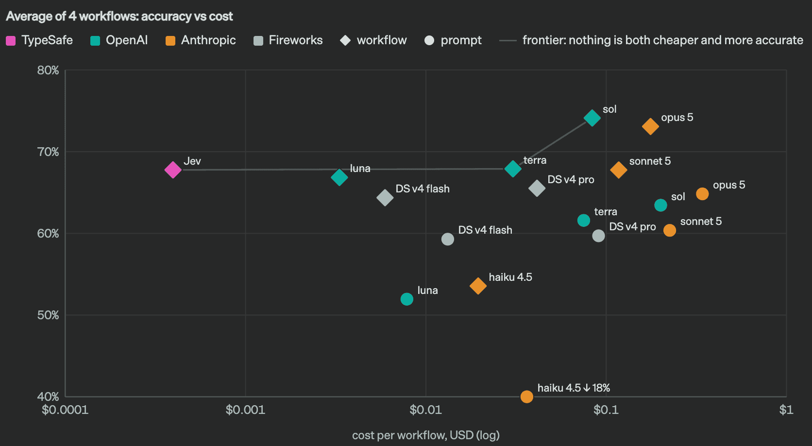 TypeSafe's chart compares Jev and other models on reported accuracy and cost across four workflows.