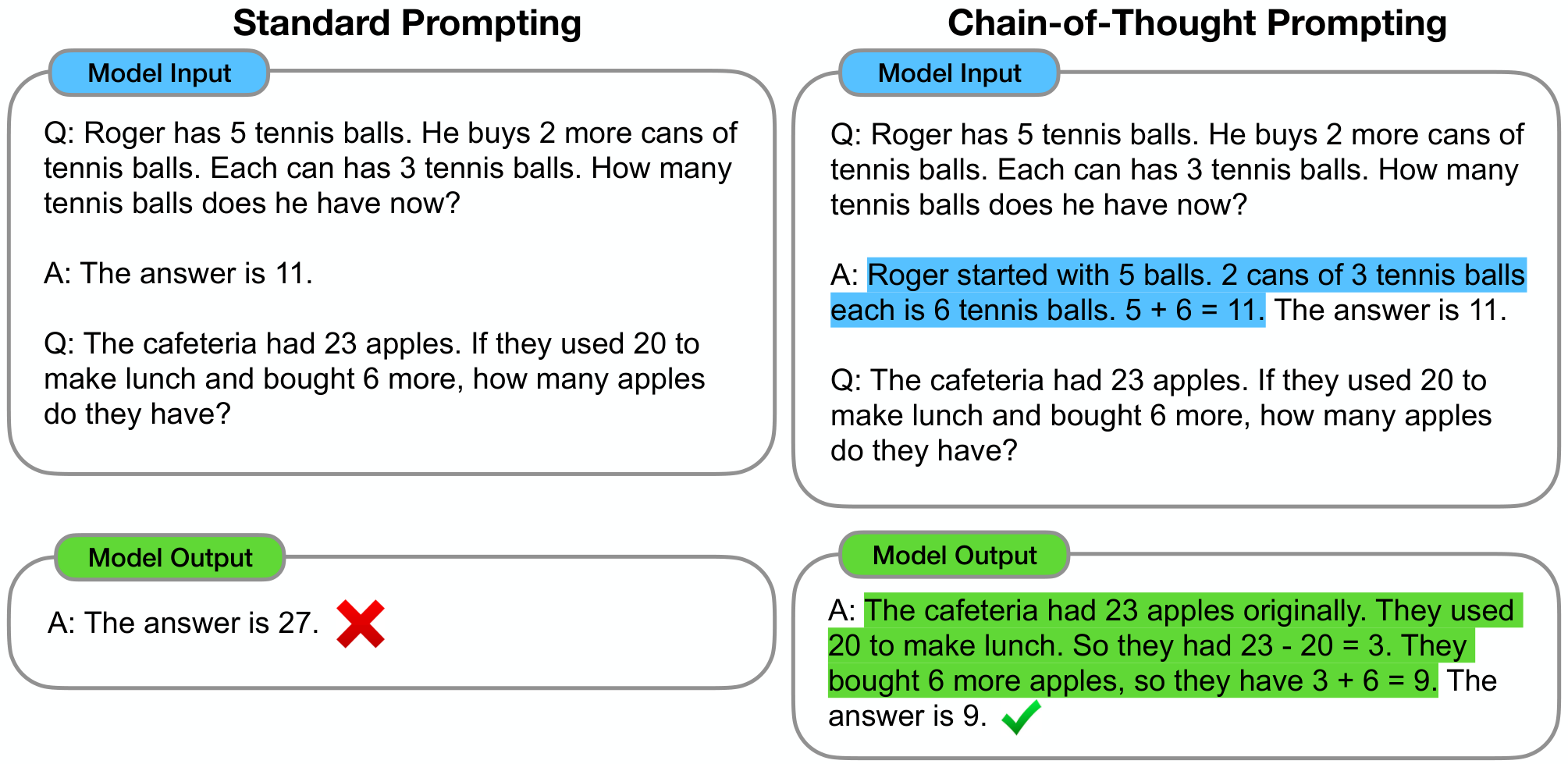 Figure 1 from the chain-of-thought prompting paper, showing model answers with and without highlighted reasoning steps.